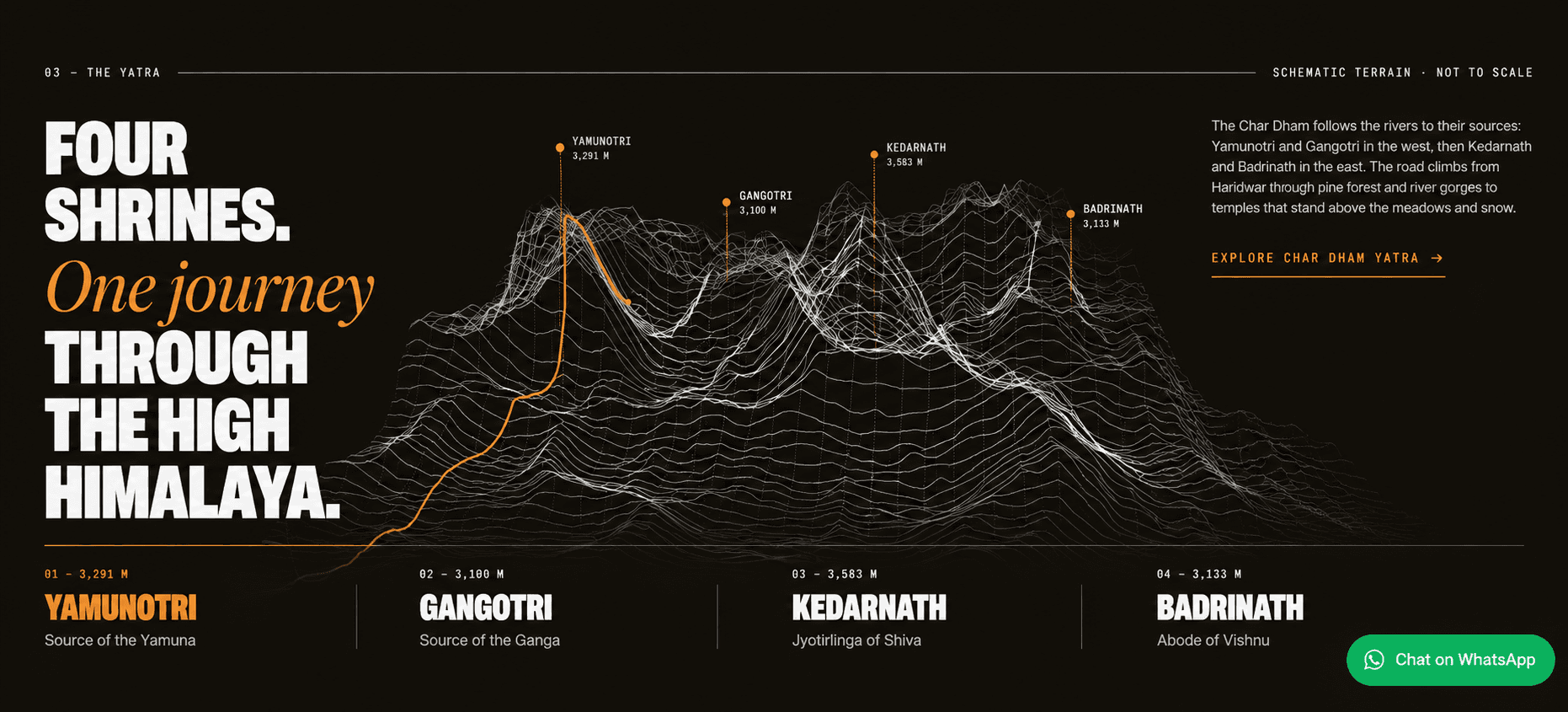 The Char Dham, traced across a schematic Himalayan terrain.
